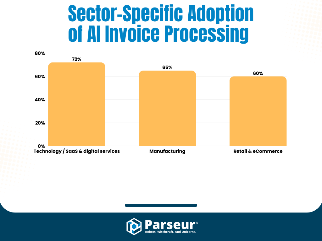 Adoption of AI Invoice Processing An infographic