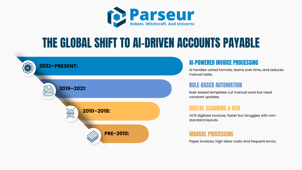 Global Shift to AI Accounts Payable An infographic