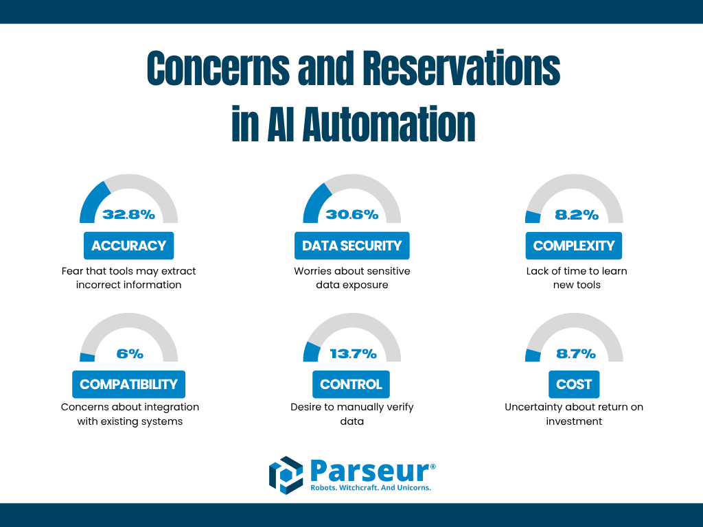 Concerns and Reservations in AI Automation An infographic