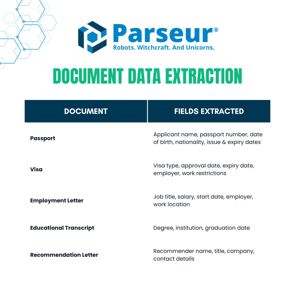 Key fields extracted from immigration documents including passport, visa, employment letter, educational transcript, and recommendation letter data