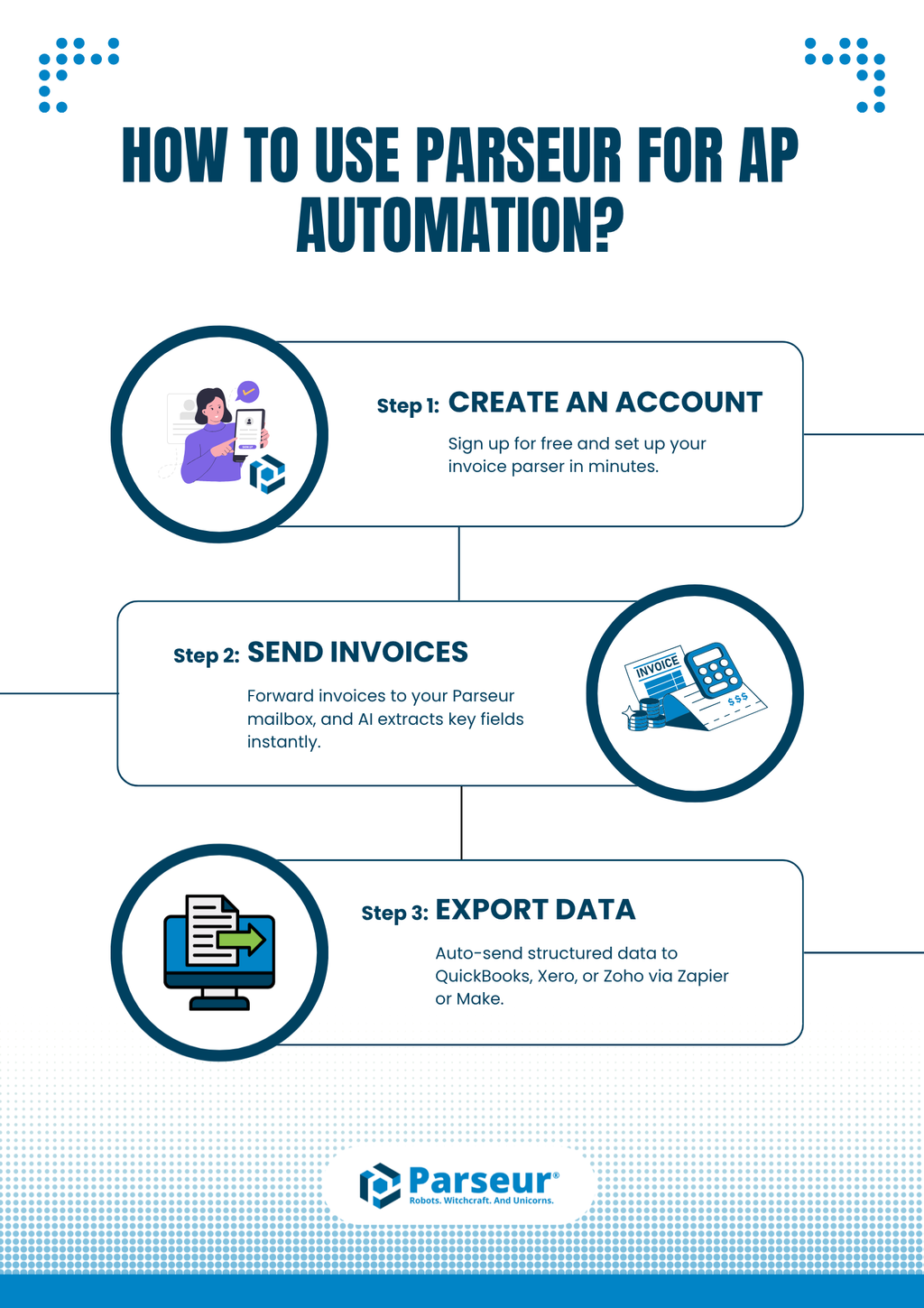 Accounts Payable Processes An infographic