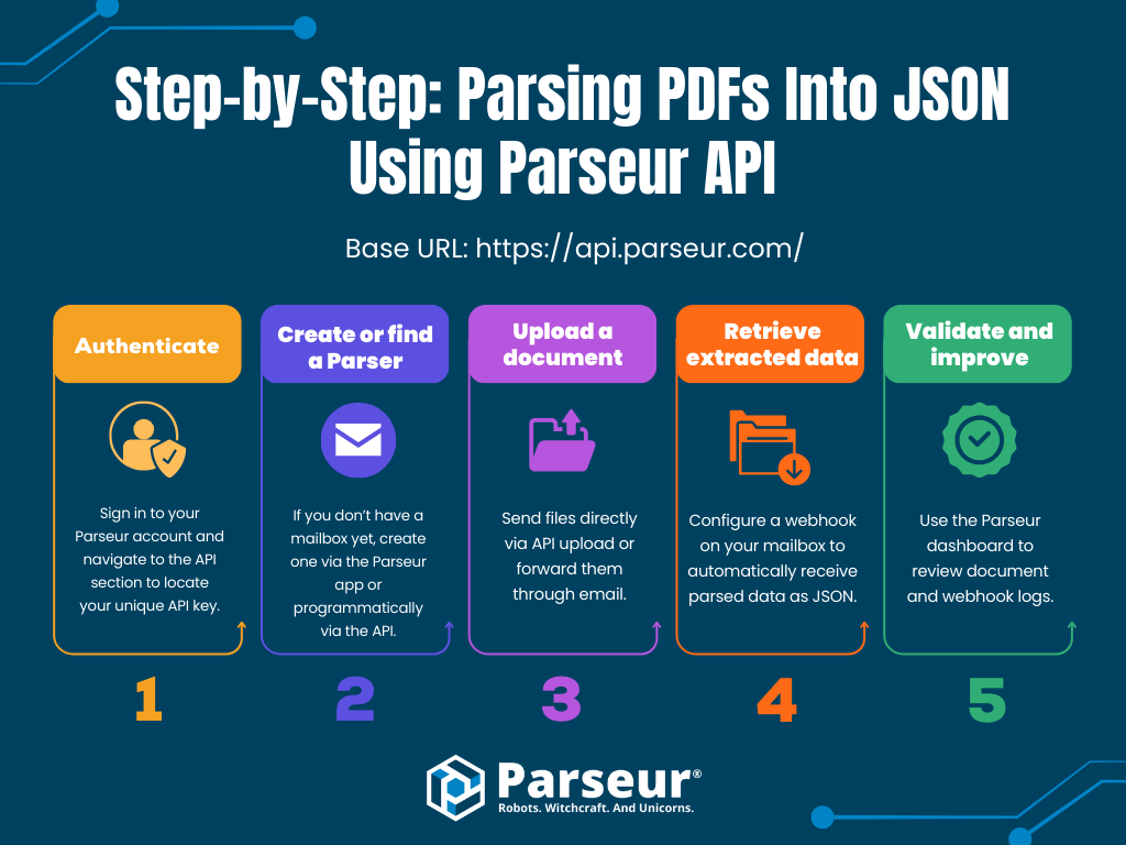 Parsing PDFs Using Parseur API An infographic