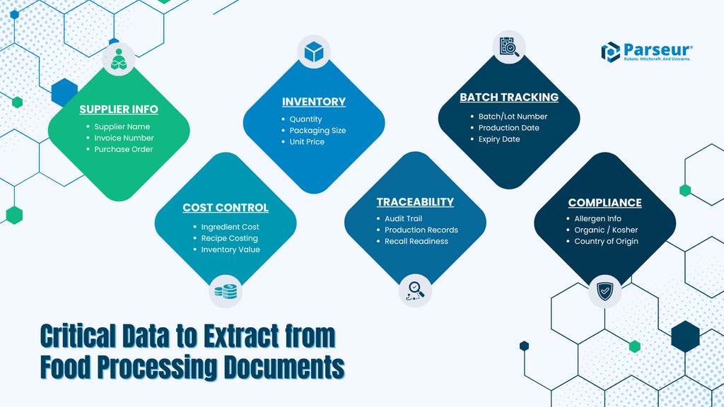 Key data fields found in food processing supplier invoices