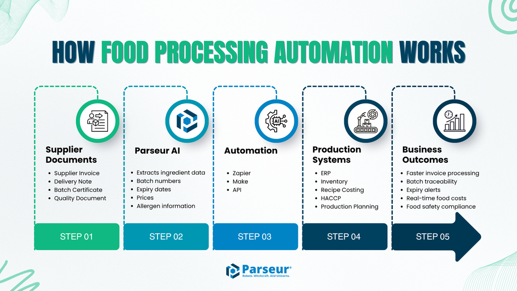 The automated food processing workflow from supplier email to production system