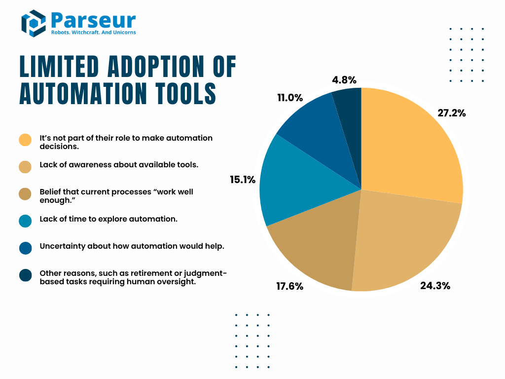 Automation tools adoption An infographic