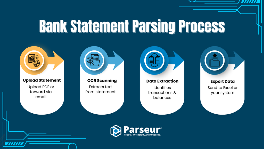 Diagram showing how a bank statement parser works step by step