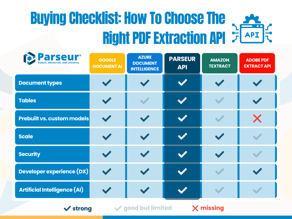 Choosing The Best Data Extraction API Choosing The Best Data Extraction API infographic