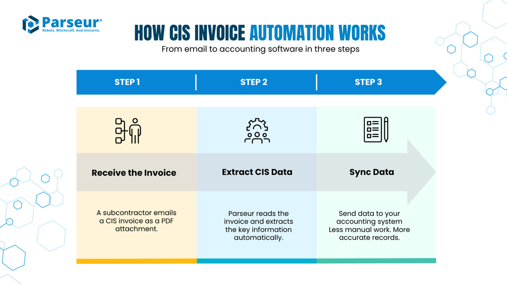 The automated CIS invoice processing workflow from email to accounting software