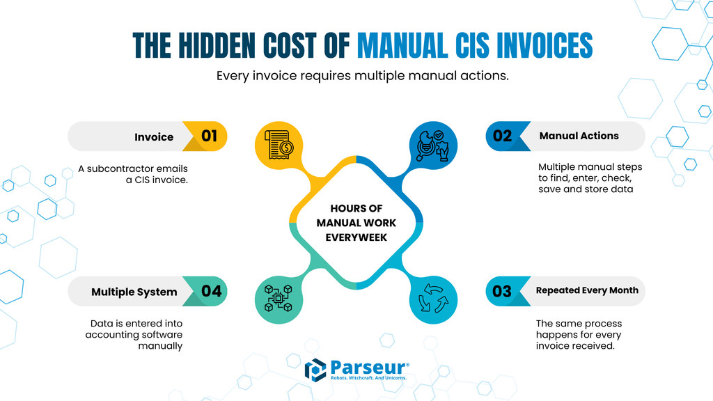 The manual CIS invoice processing workflow