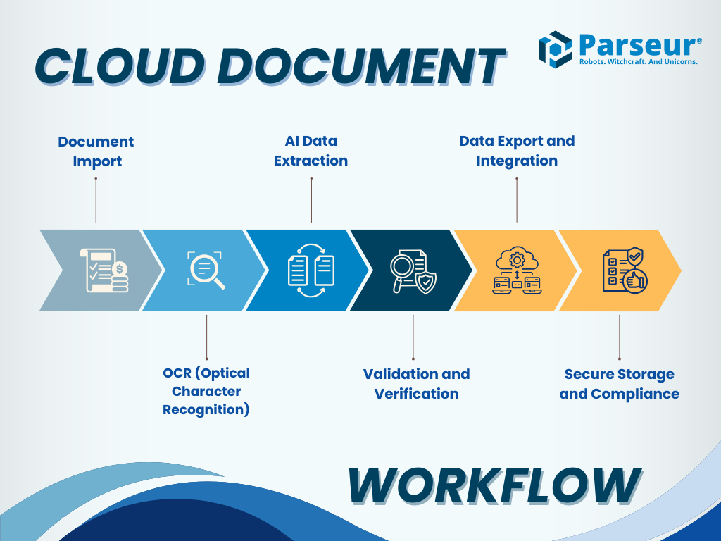 Cloud Document Workflow An infographic