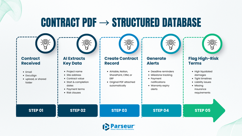 The automated contract extraction workflow from PDF to structured database