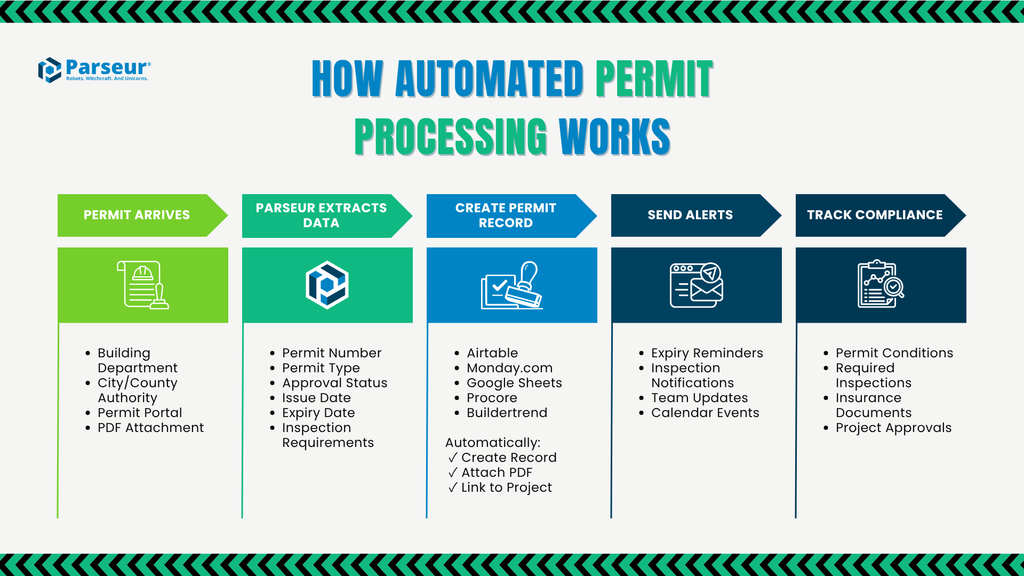 The automated permit processing workflow from authority email to project management system