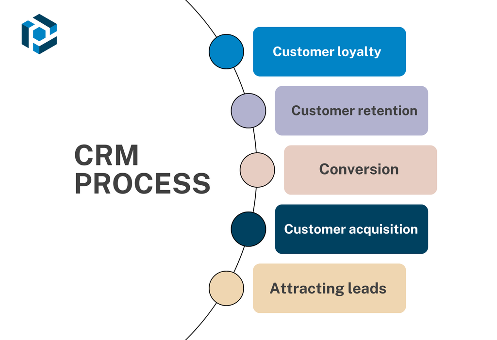 The CRM process A screen capture of crm process