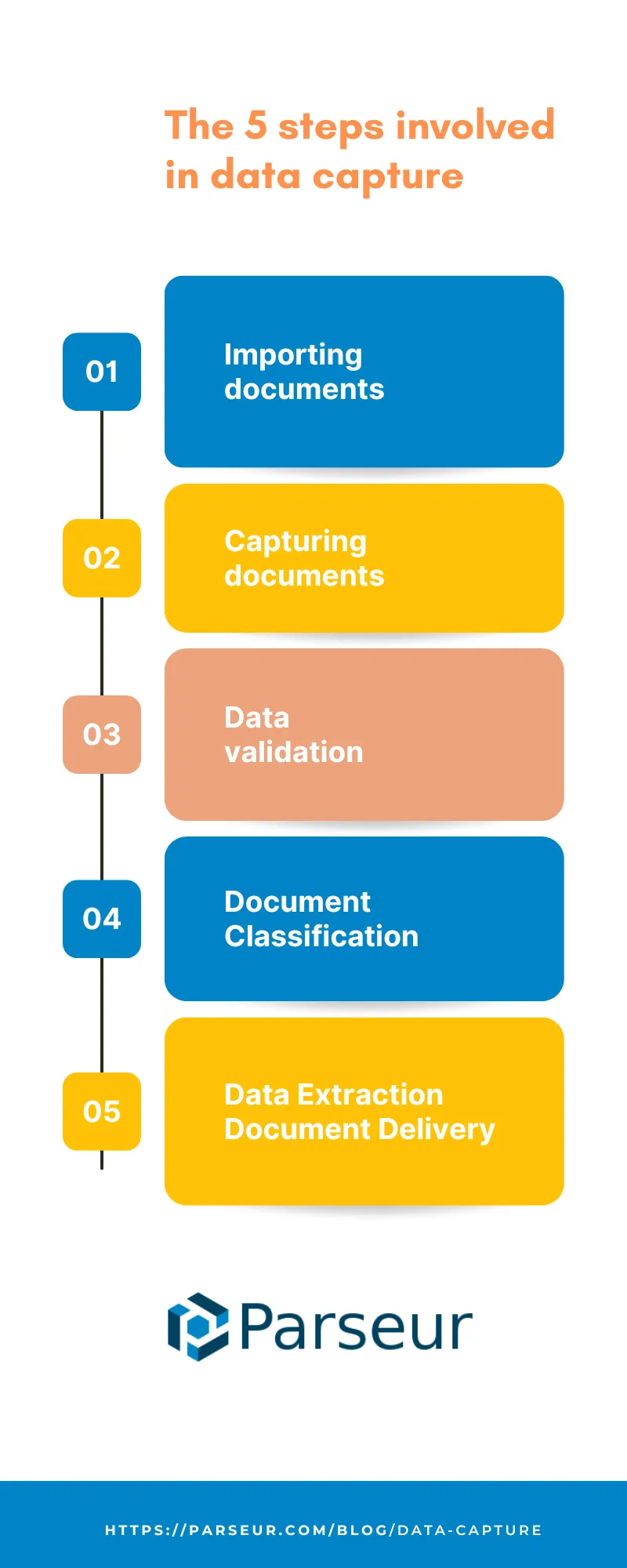 infographic: Data capture process A screen capture of data infographic