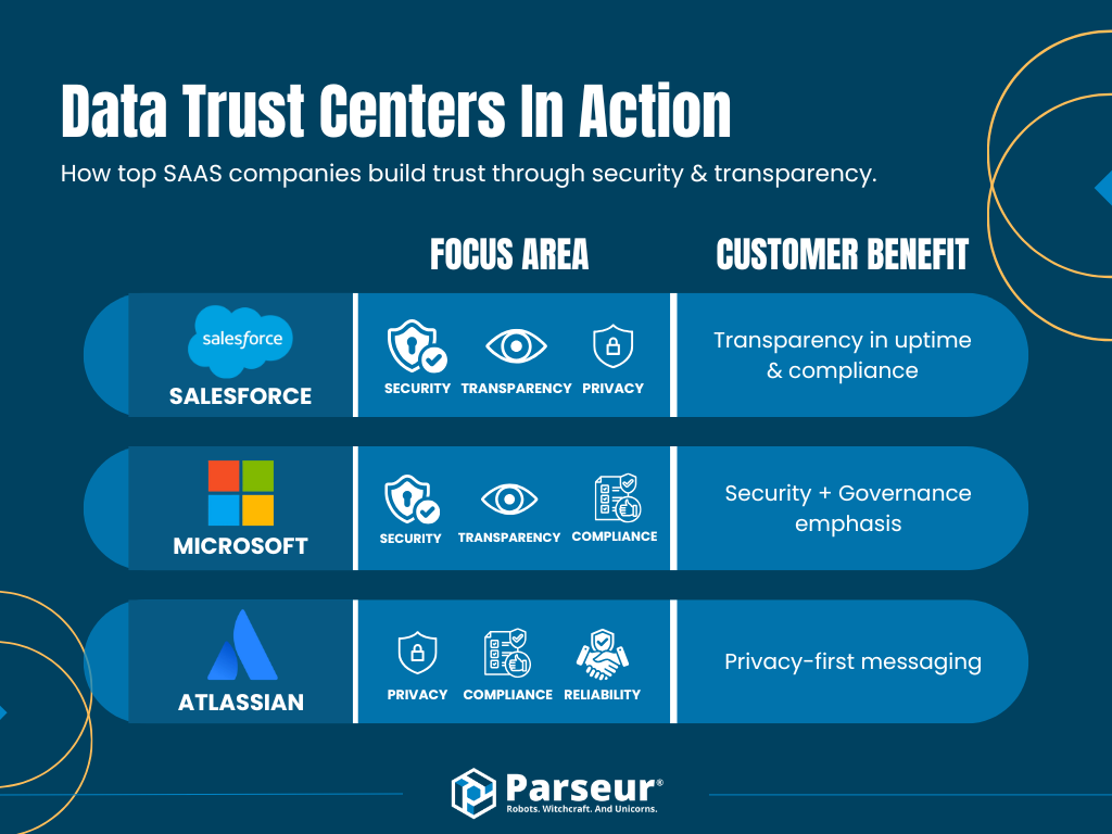 Data Trust Center in Action An infographic