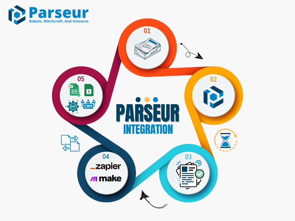 Parseur's Simple Process A screen capture of an infographic