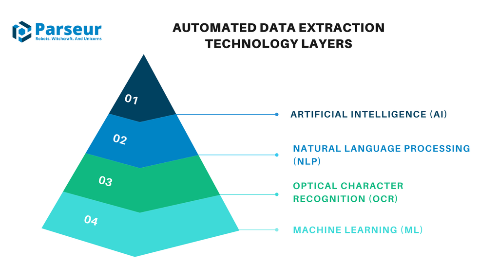 Automated data extraction layers A screen capture of data extraction layers