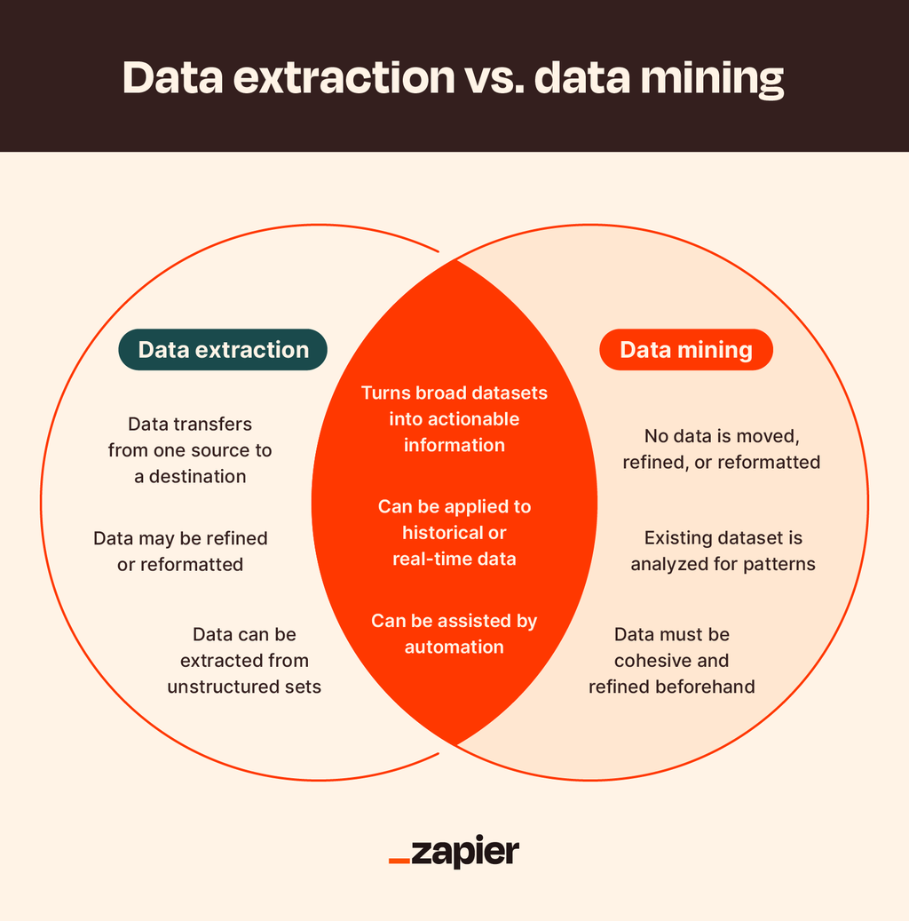 Source: Zapier - Data extraction vs. data mining A screen capture of data mining