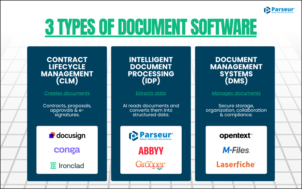 The three categories of document automation software: document generation, intelligent document processing, and enterprise content services