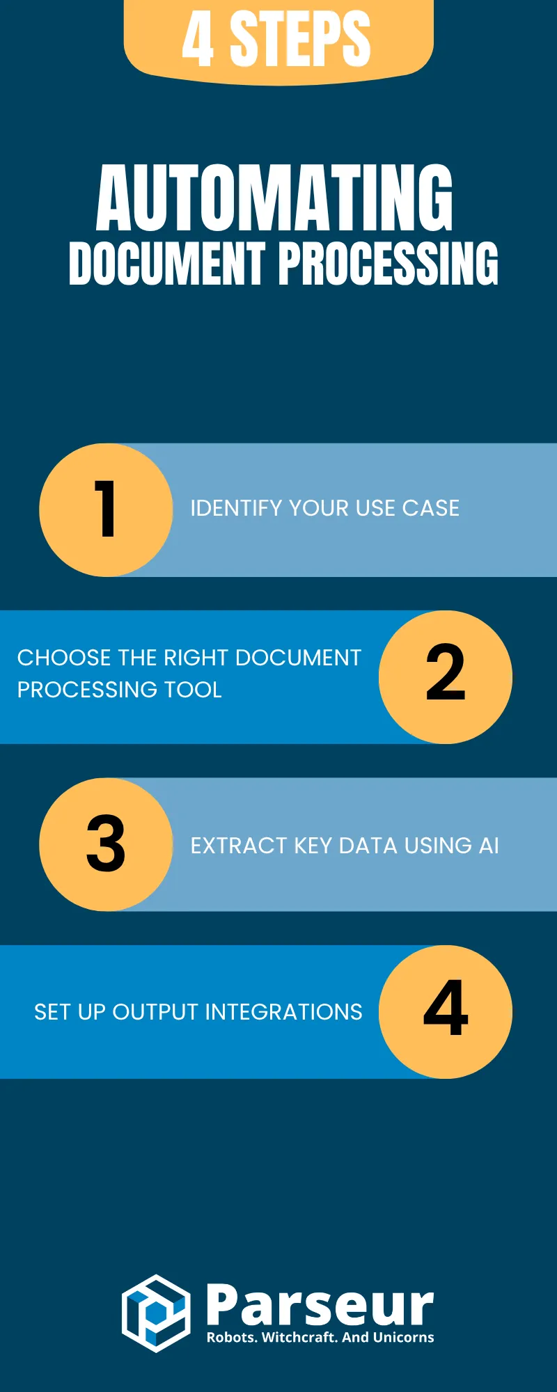 Steps in Document Processing An infographic
