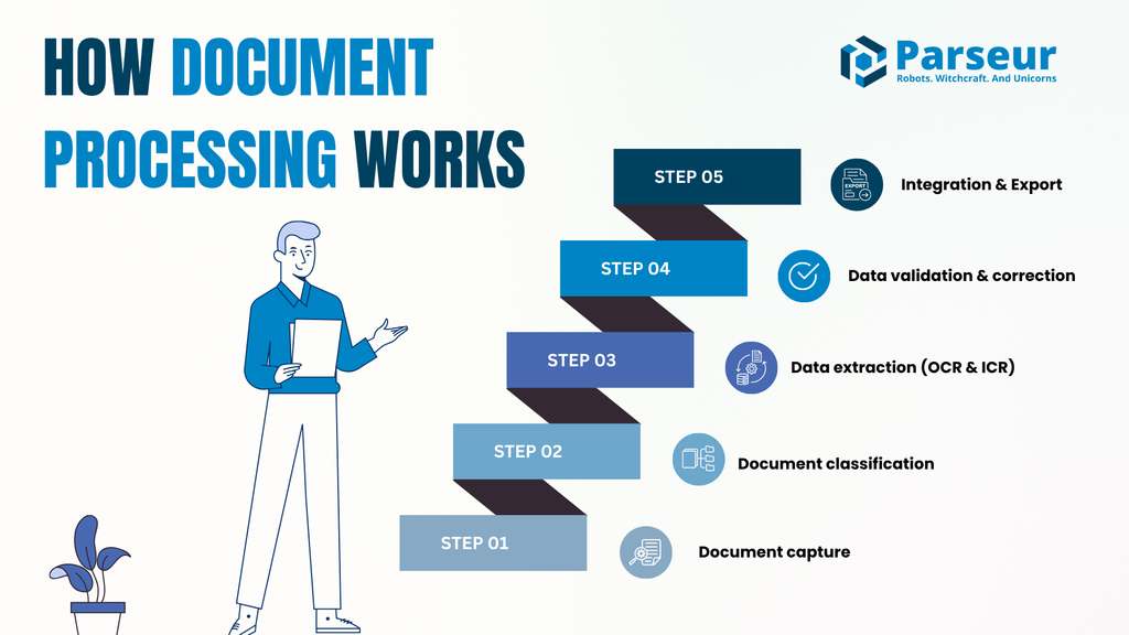 How Document Processing Works An infographic