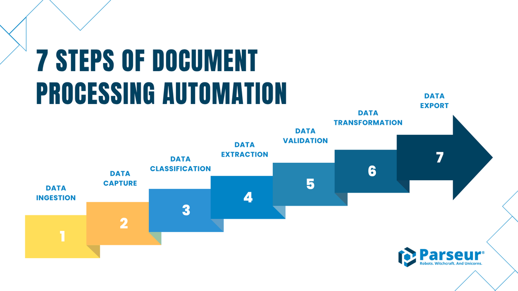 Steps of document processing automation A screen capture of steps of document processing automation
