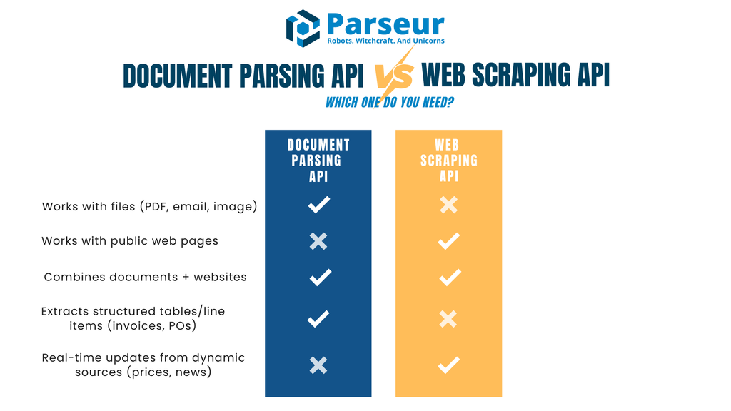Document Parsing API vs Web Scraping API An infographic