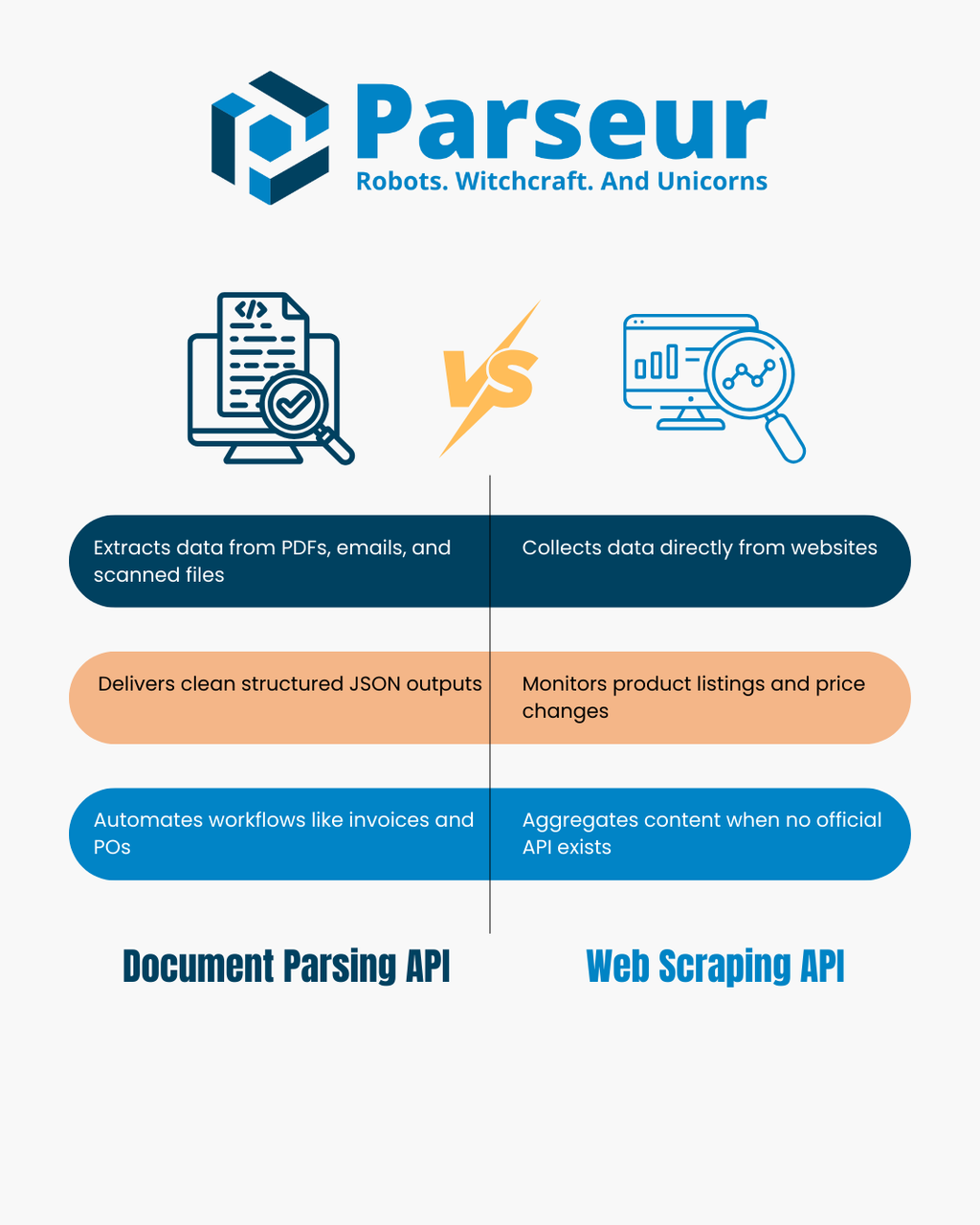 Document Parsing API vs Web Scraping API An infographic