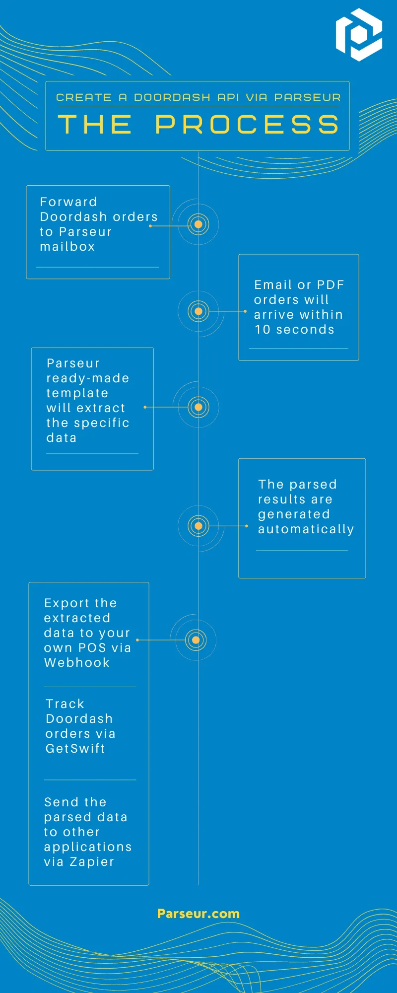 Infographic : Steps to create DoorDash API with Parseur A screen capture of doordash infographic