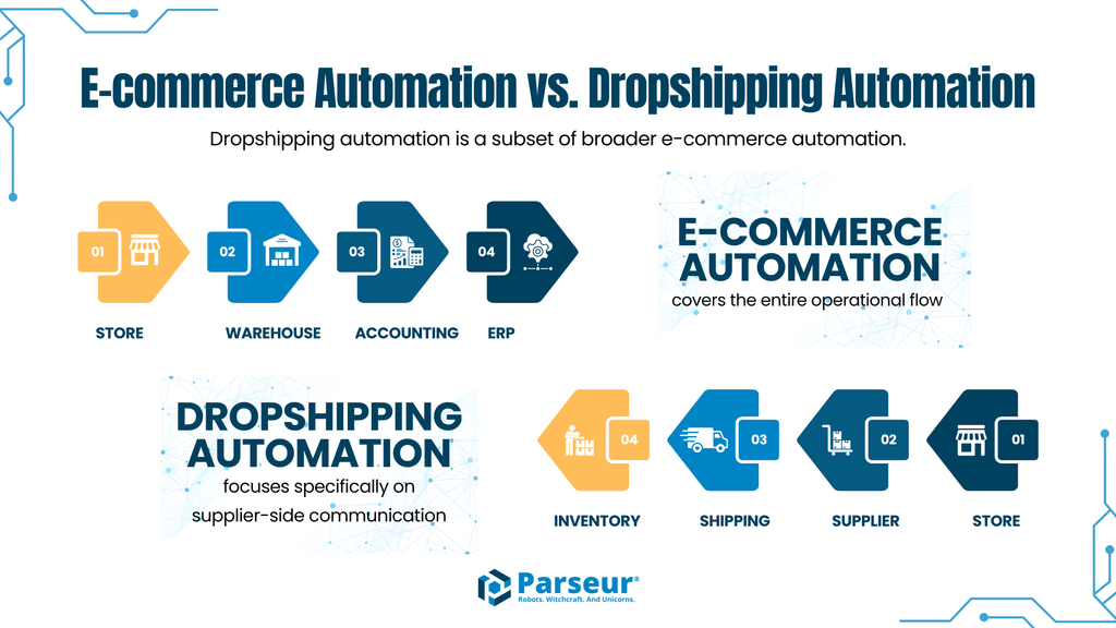 Comparison table of E-commerce Automation vs. Dropshipping Automation