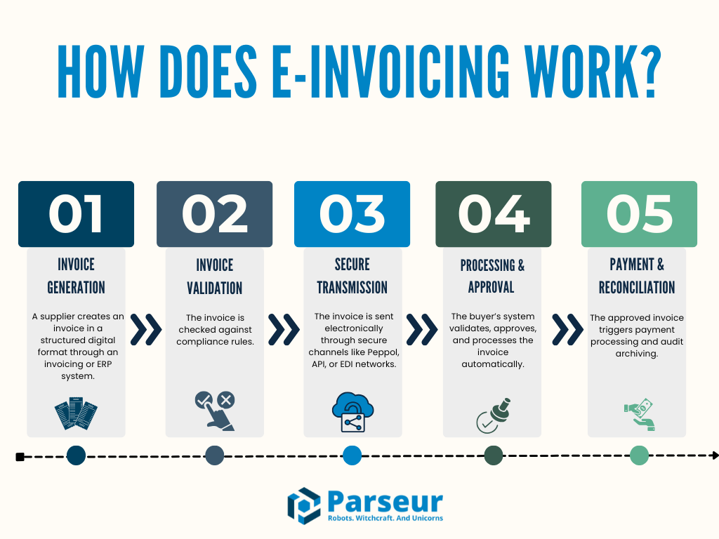 E-invoicing Process An infographic
