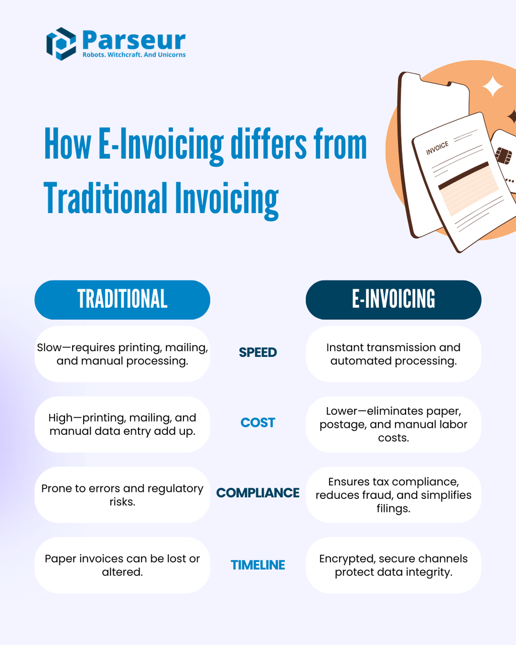 E-invoicing vs Traditional invoicing An infographic