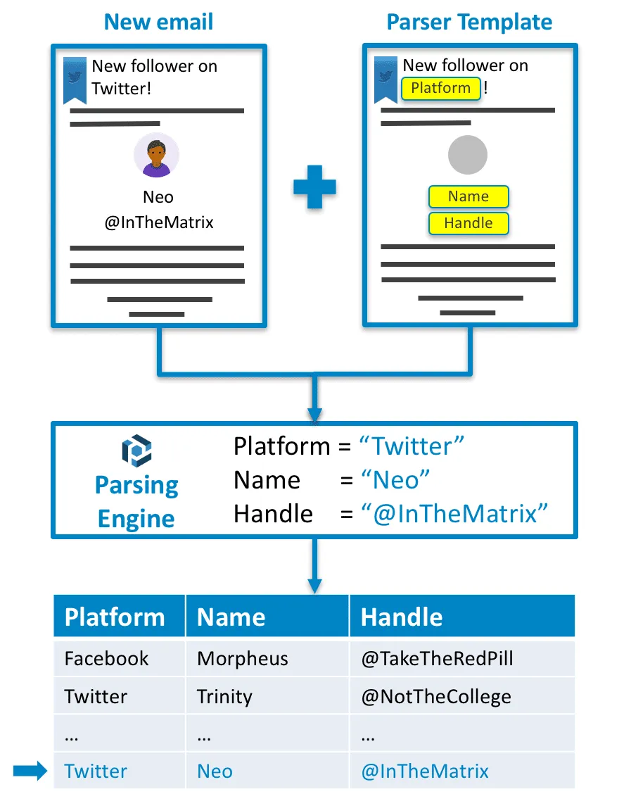 Schematics of an email parser transforming a received email into structured data (for example, a spreadsheet, or a database) A screen capture of email parser overview