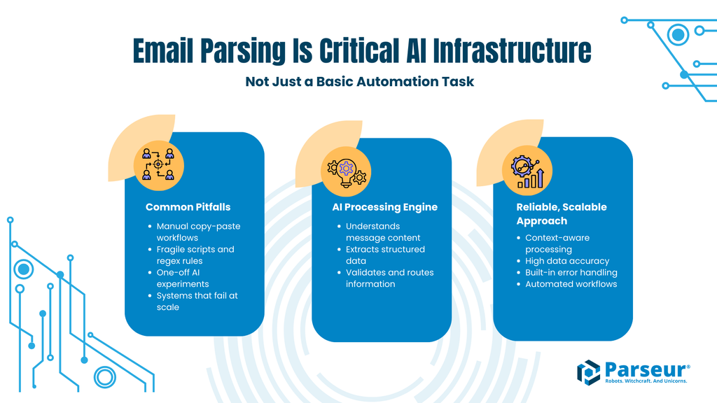 Email parsing ROI: the cost of getting it wrong vs. purpose-built AI systems