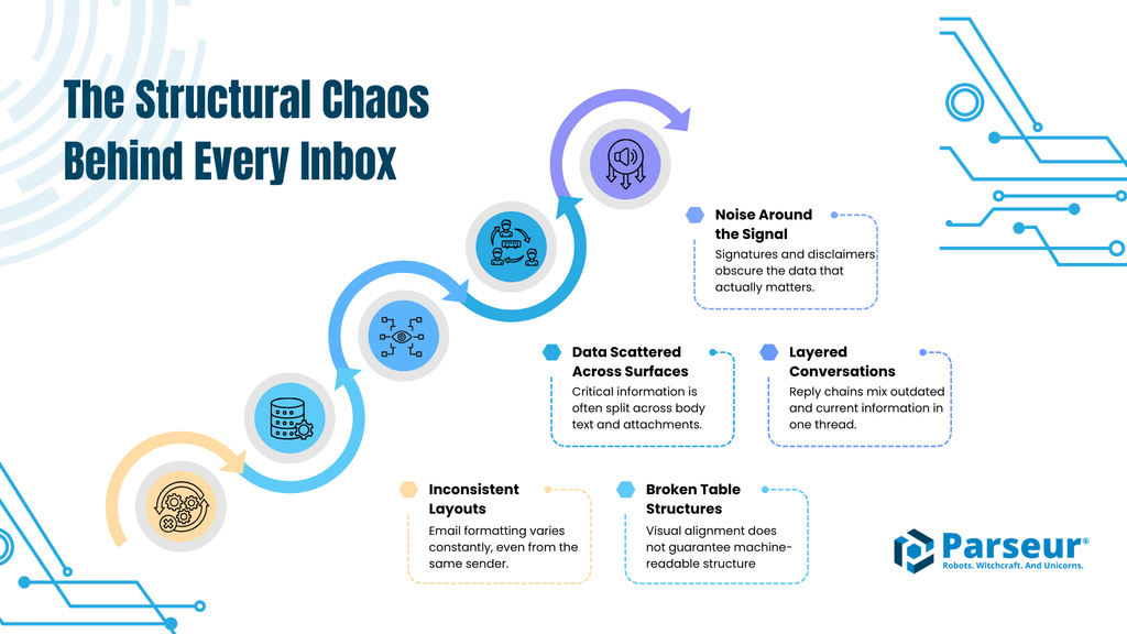 The email parsing unpredictability problem: format anarchy, semantic ambiguity, and the long tail of edge cases