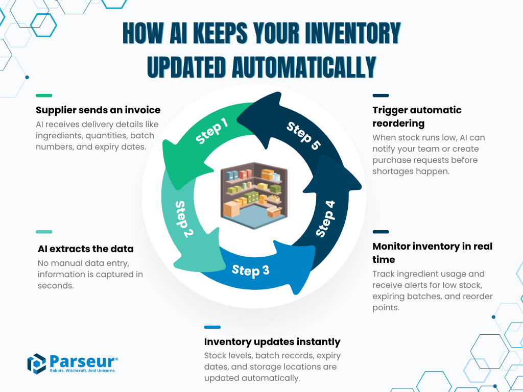 How AI keeps food inventory records updated automatically from supplier invoices and delivery documents