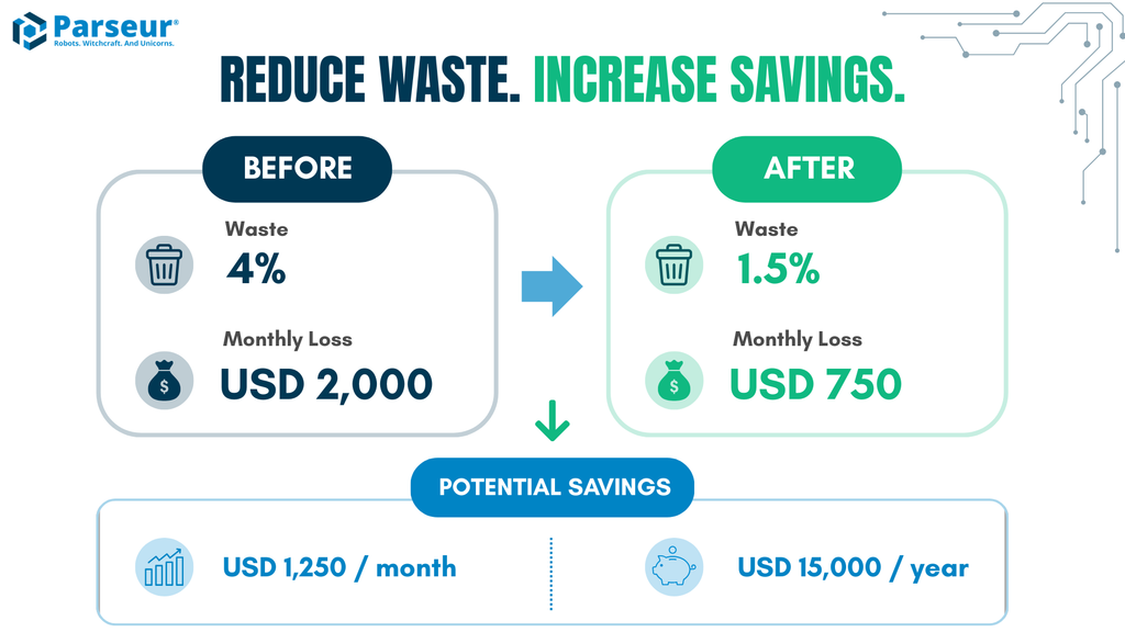 How automating supplier invoice processing and expiry tracking helps food manufacturers reduce food waste