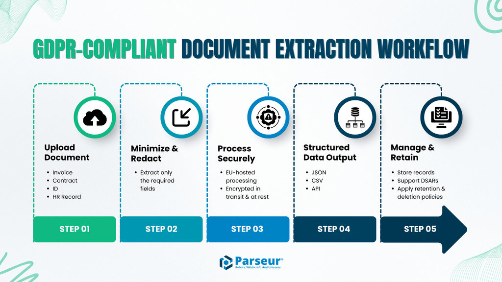 GDPR-compliant document extraction workflow covering data minimization, secure processing, data subject rights, audit trails, and governance