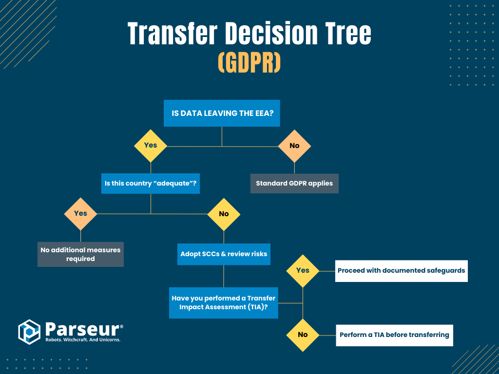 Transfer Decision Tree An infographic