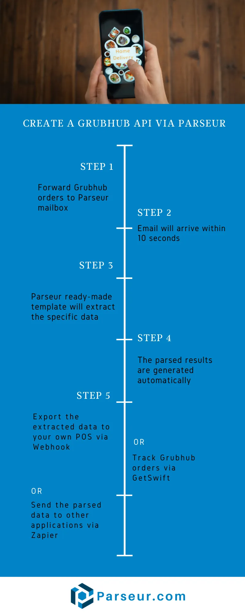 Infographic : Steps to create Grubhub API with Parseur A screen capture of grubhub infographic