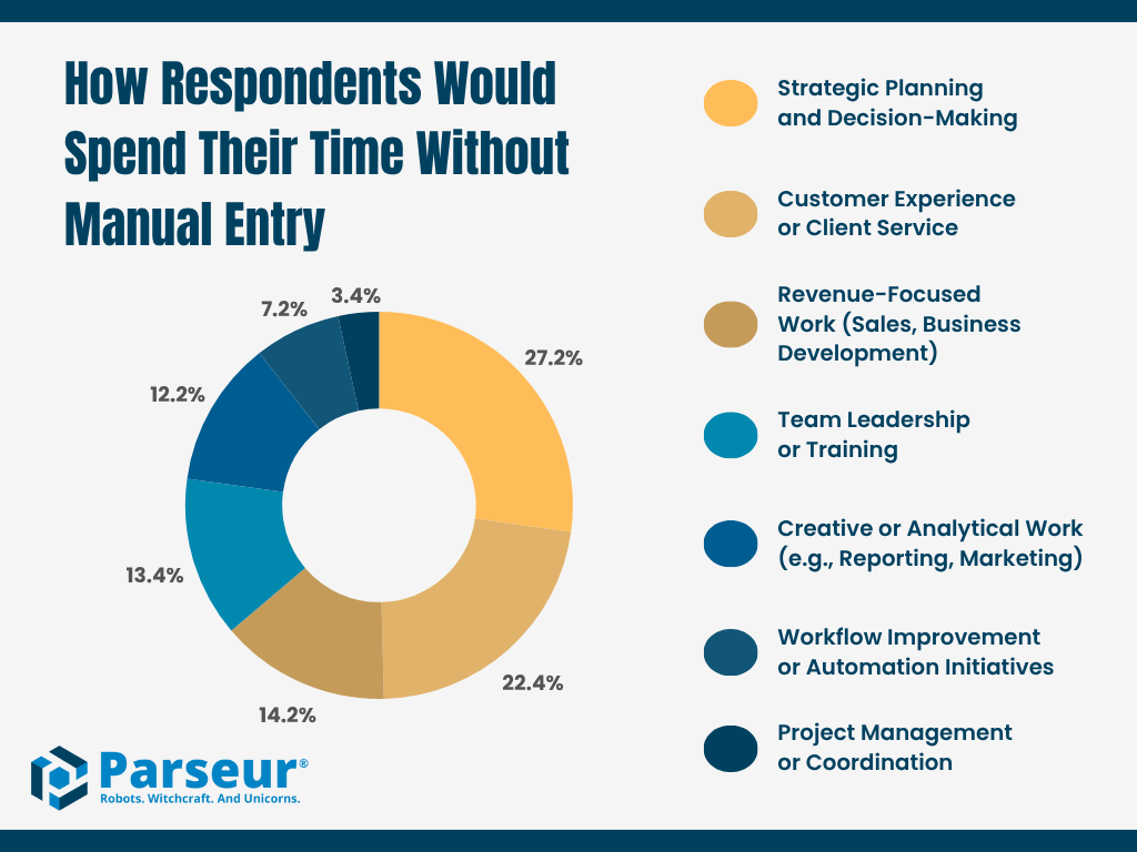 How Respondents Would Spend Their Time Without Manual Entry An infographic