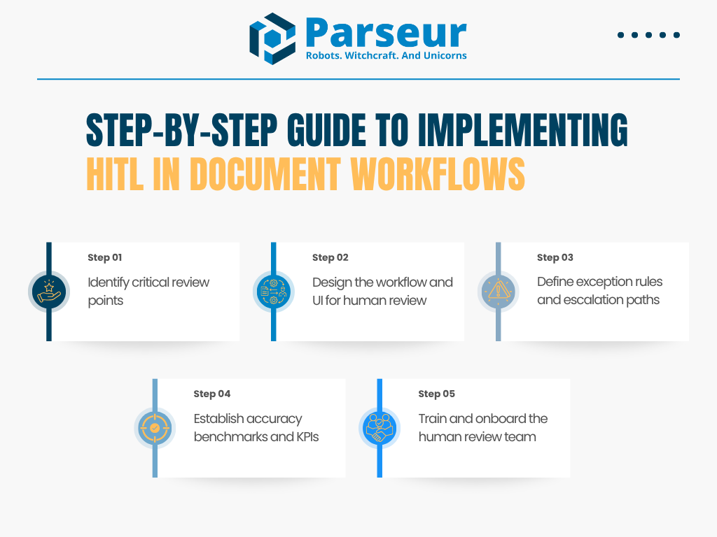 Step by Step Guide of HITL AI An infographic