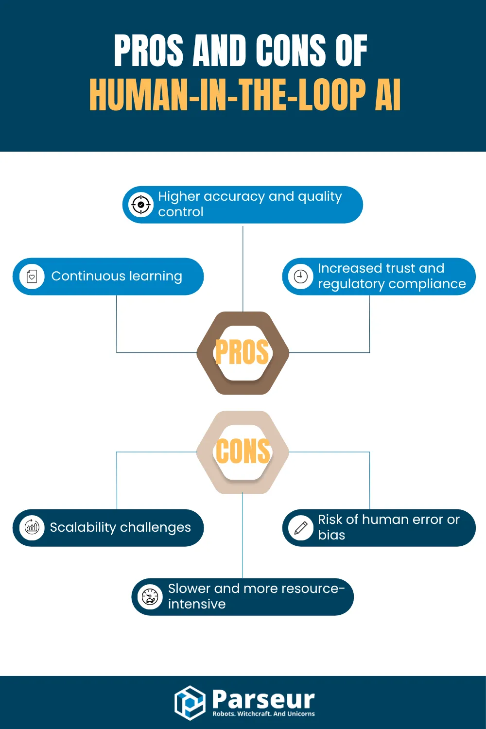 Pros & Cons of HITL AI An infographic