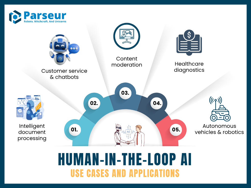 Use Cases of HITL AI An infographic