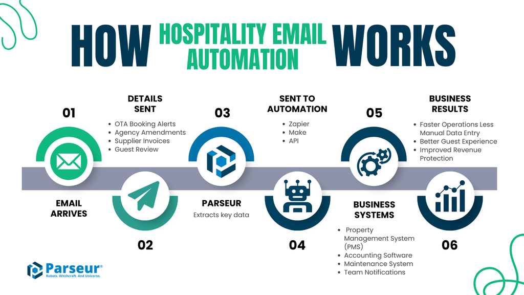 Overview of four hospitality document automation workflows for hotels and restaurants