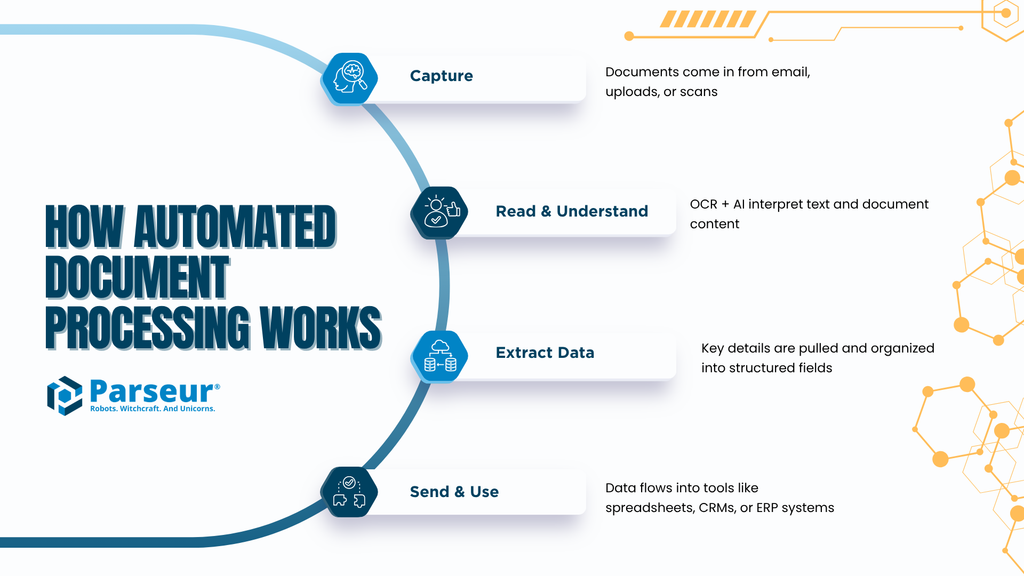 A diagram showing how automated document processing works