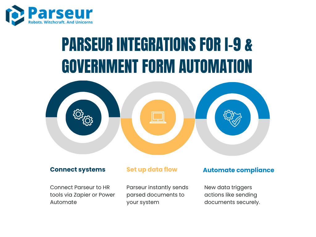 i9 Form Data Extraction An infographic