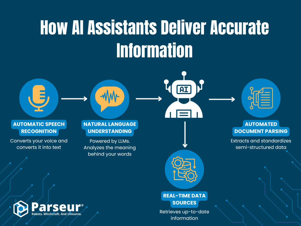 In-Car AI Assistant An infographic