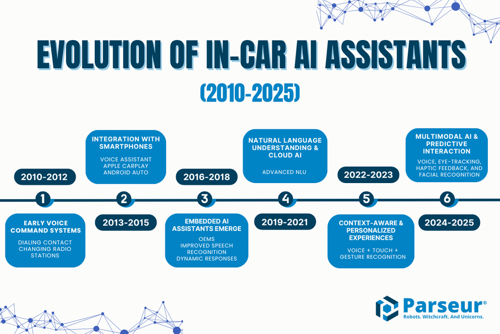 Evolution of In-Car AI Assistant An infographic
