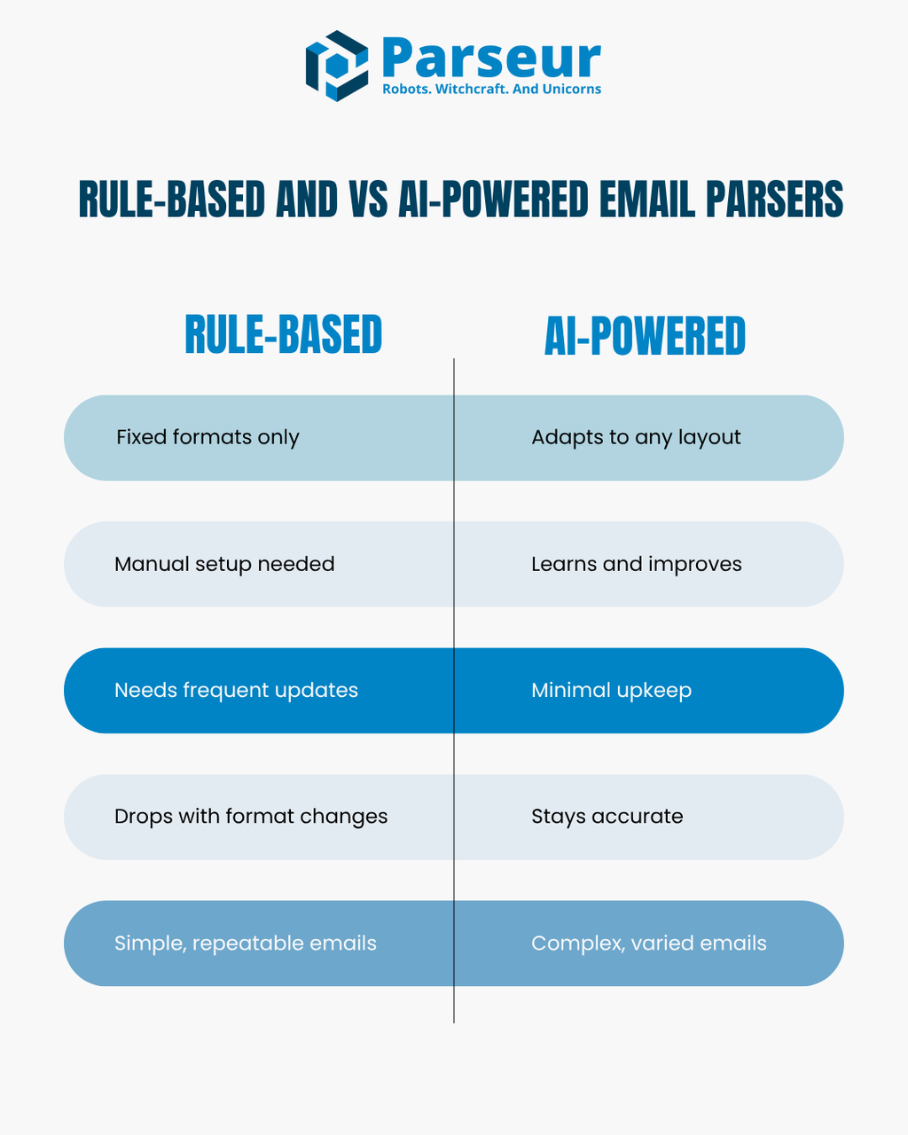 Rule-based vs AI-based Email Parser (infographic) A screen capture of email parser infographic